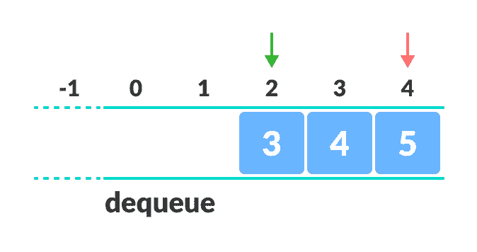 Queue representation size of queue reduced after enqueuing and dequeuing