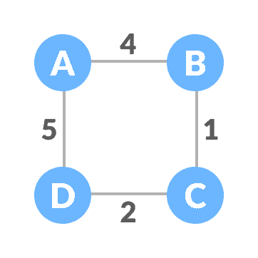 Initial weighted graph initial graph