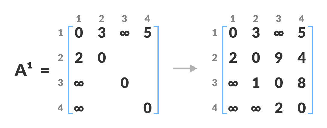 matrix A1 matrix floyd warshall algorithm