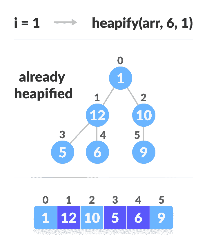 Steps to build max heap for heap sort steps to build max heap for heap sort