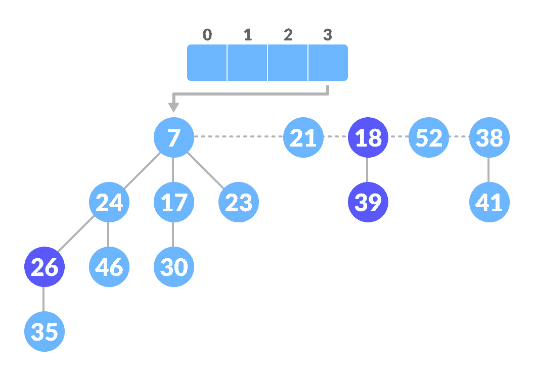 Extract min operation Unite those having the same degrees