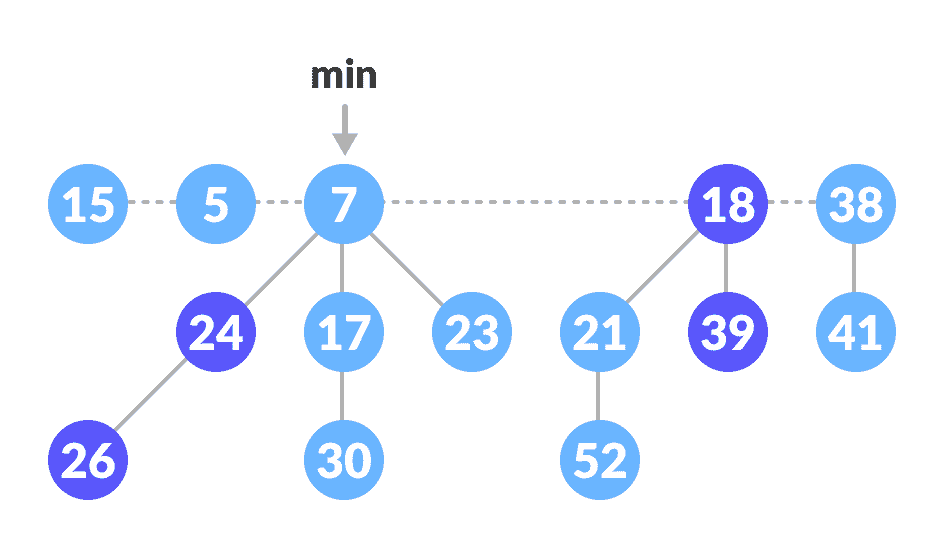 Decrease-key operation Cut 5 and add it to root list