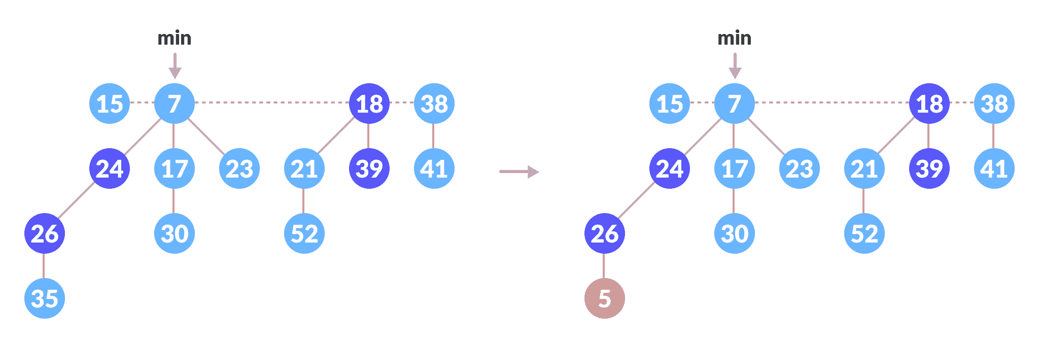 Decrease-key operation Decrease 35 to 5