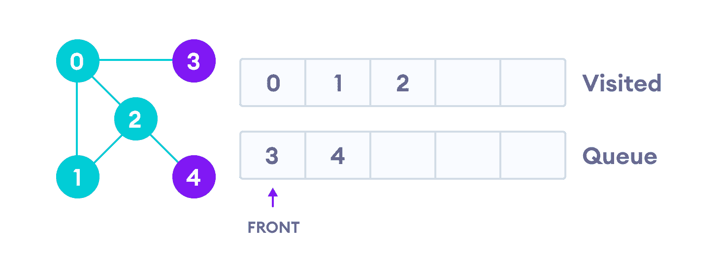 BFS algorithm visit 2 which was added to queue earlier to add its neighbours
