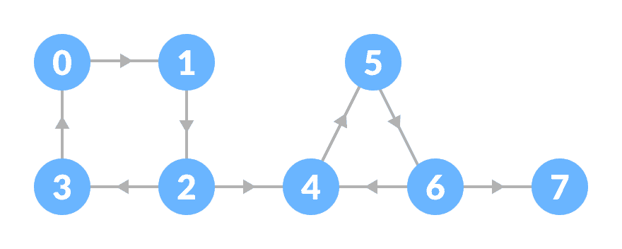 initial graph strongly connected components