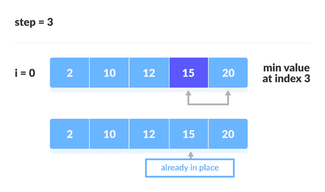 Selection sort steps 3 Selection sort steps