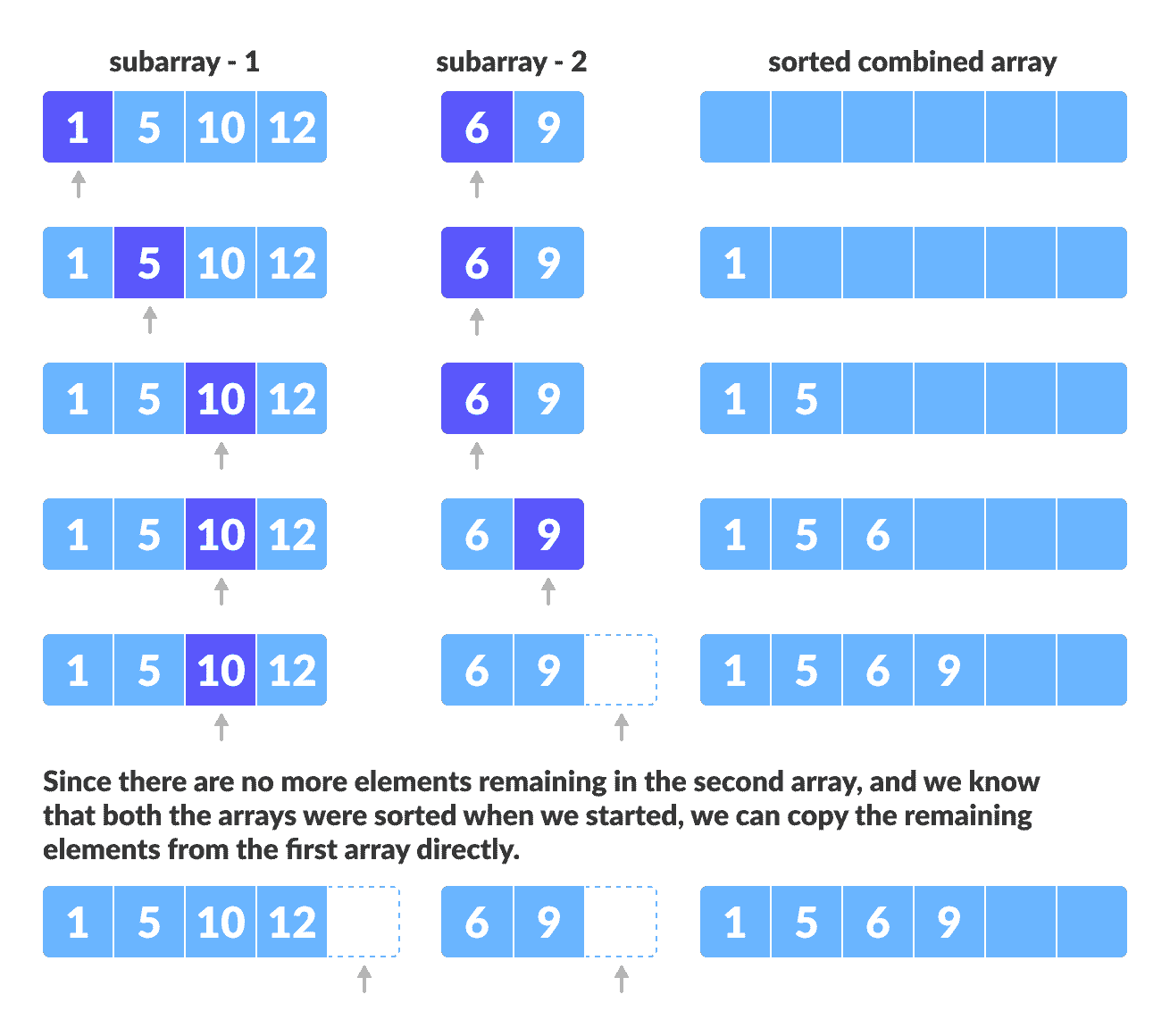 Merge step merge two sorted arrays