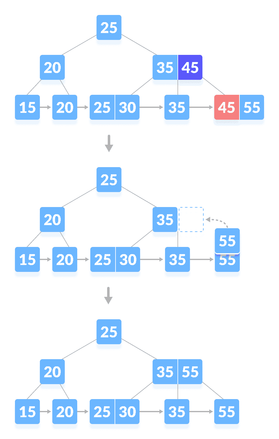 Deletion from a B+ tree Delete a key from a B+tree