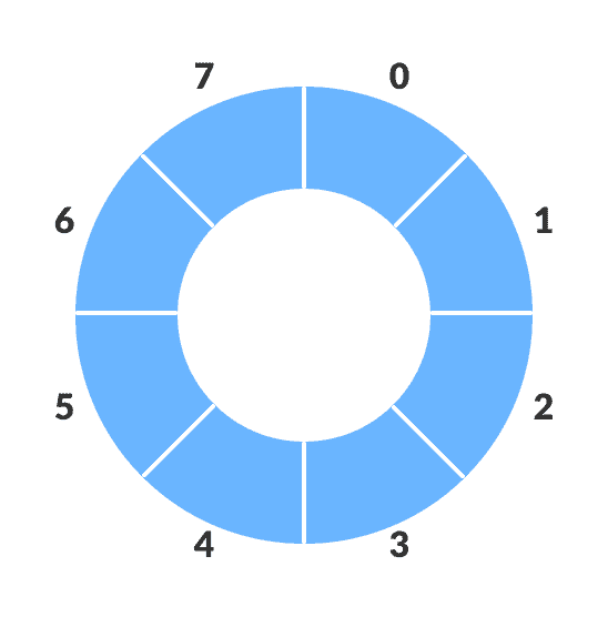 Circular queue Circular increment in circular queue