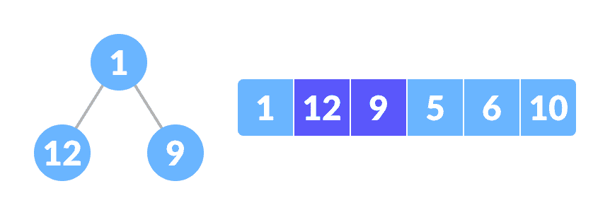 Put the second element as a left child of the root node and the third element as the right child Complete binary tree creation