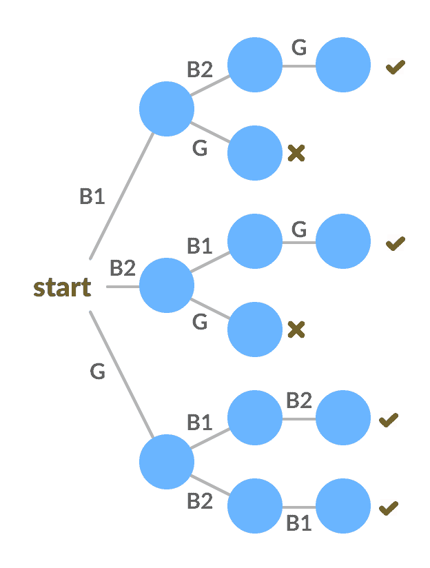 State state tree State state tree