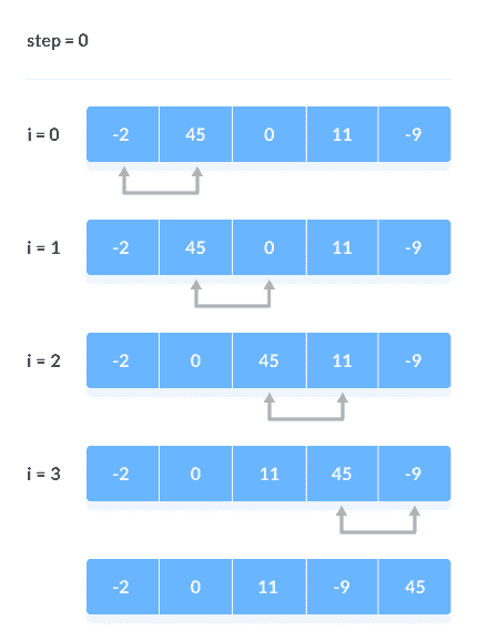 Bubble Sort step 0 Bubble Sort Steps
