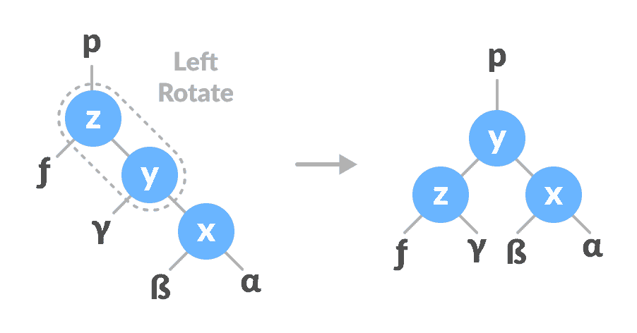 left rotate z-y right-left rotate