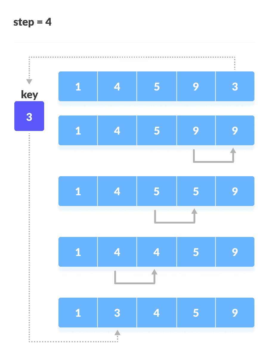 Insertion Sort Step 3 Insertion Sort Steps