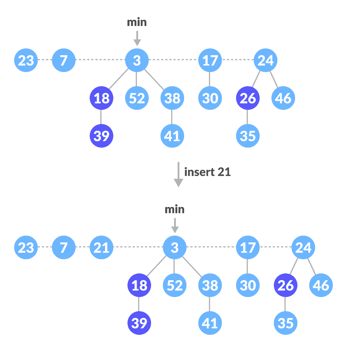 Insertion operation in fibonacci heap Insertion operation in fibonacci heap