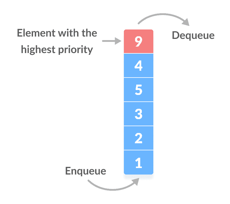 Priority Queue The highest priority element dequeued first