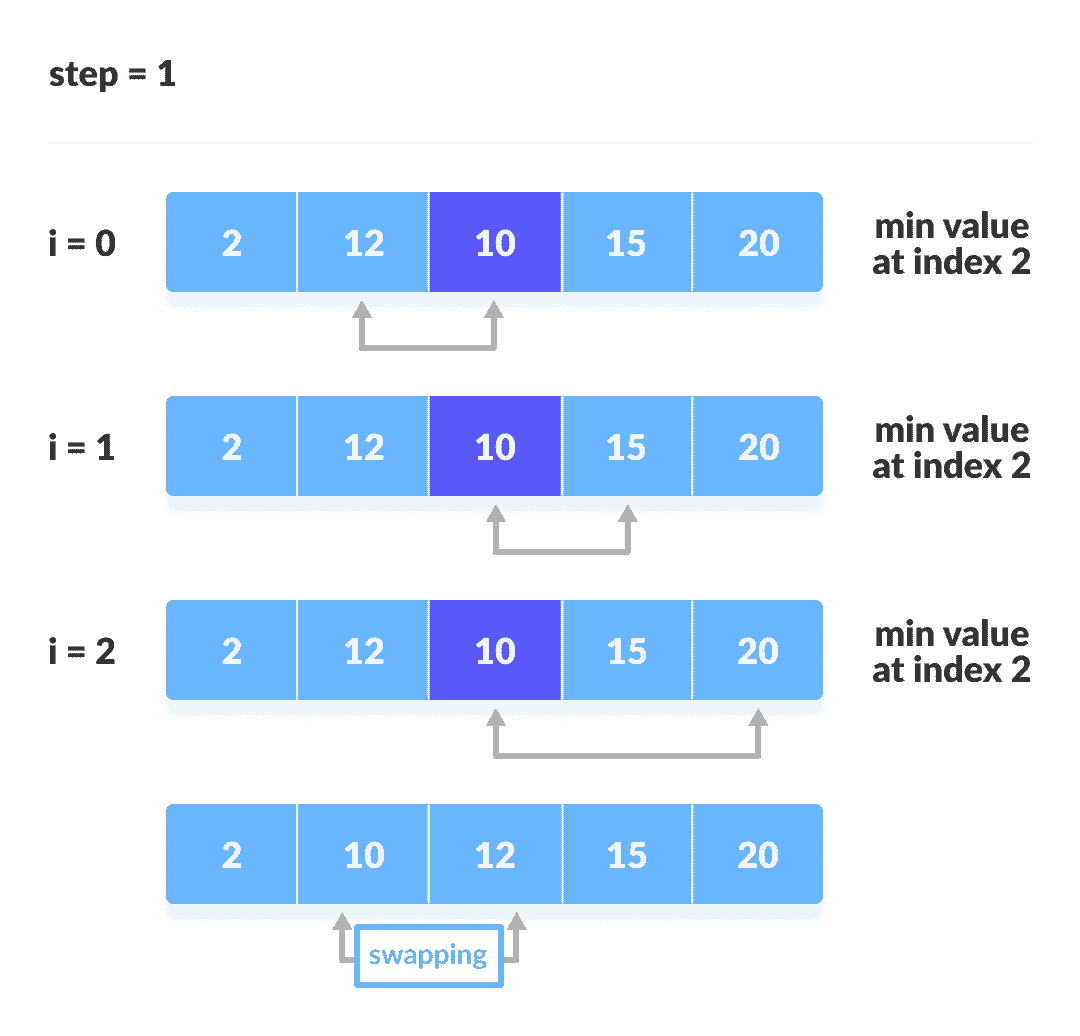 Selection sort steps 1 Selection sort steps
