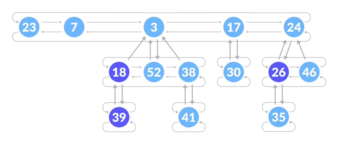 Fibonacci Heap Structure Fibonacci Heap Structure