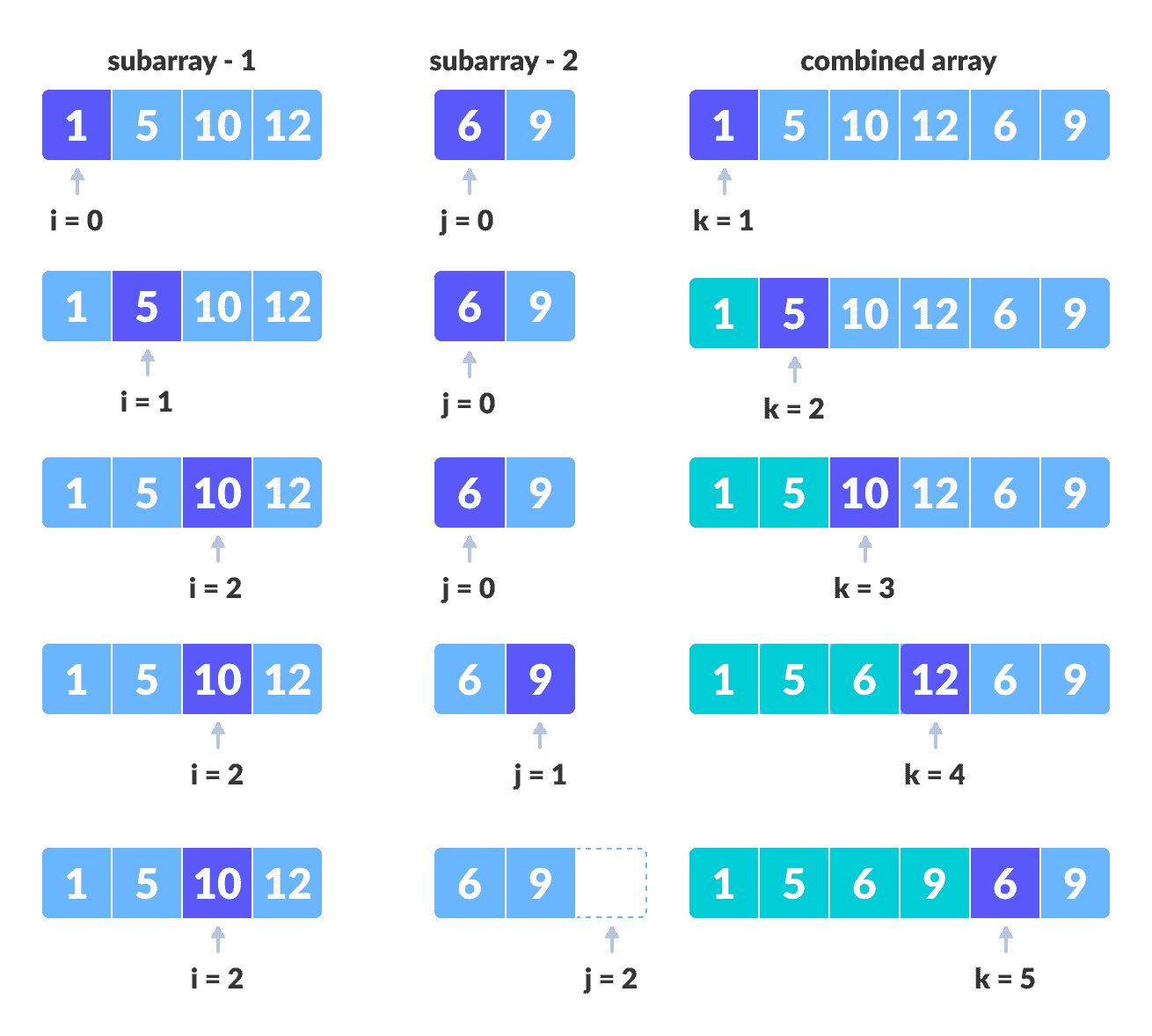 Merge sort Comparing individual elements of sorted subarrays until we reach end of one