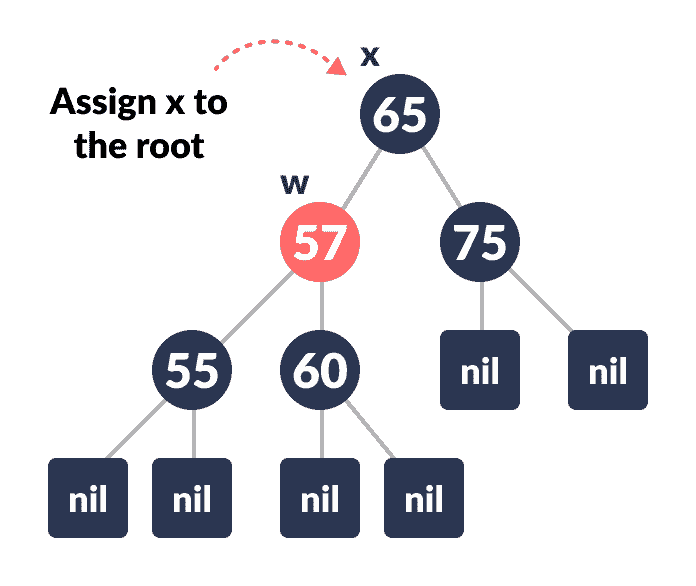 set x as root deletion in a red-black tree