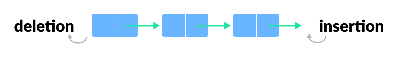 Simple queue  Simple queue