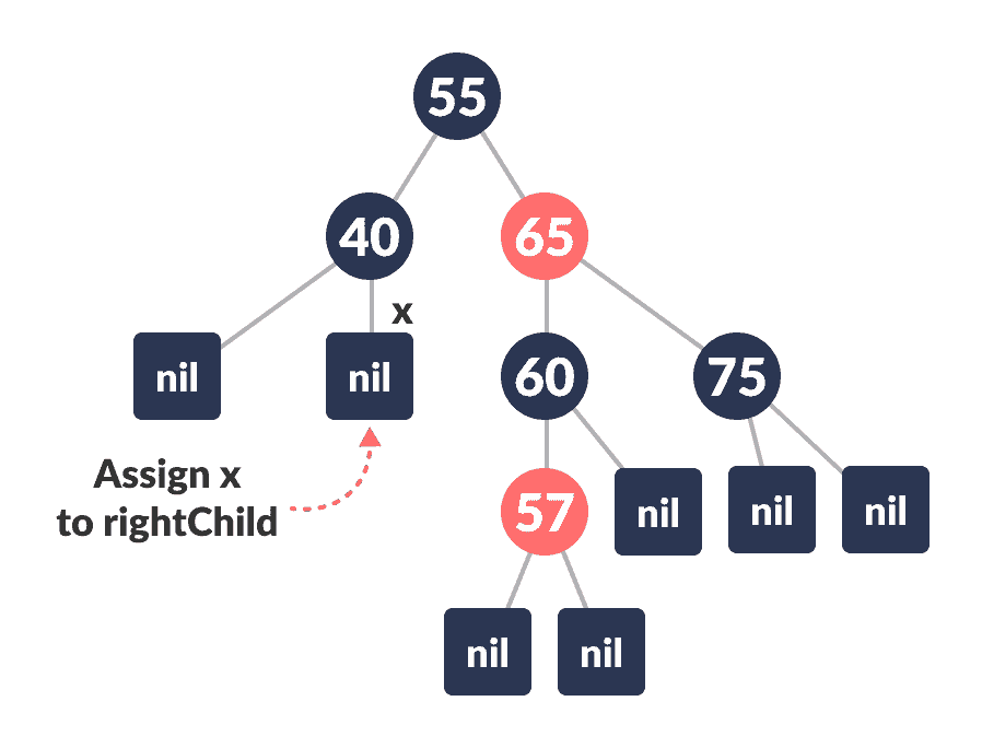 assign x to the rightChild deletion in a red-black tree