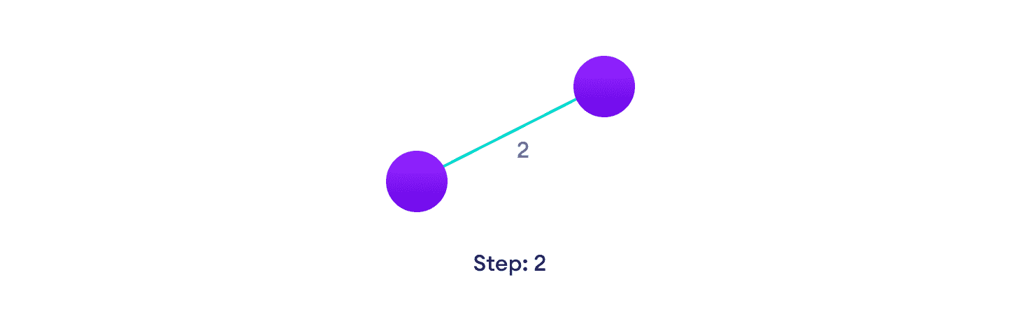 Kruskal's algorithm example  Choose the edge with the least weight, if there are more than 1, choose anyone