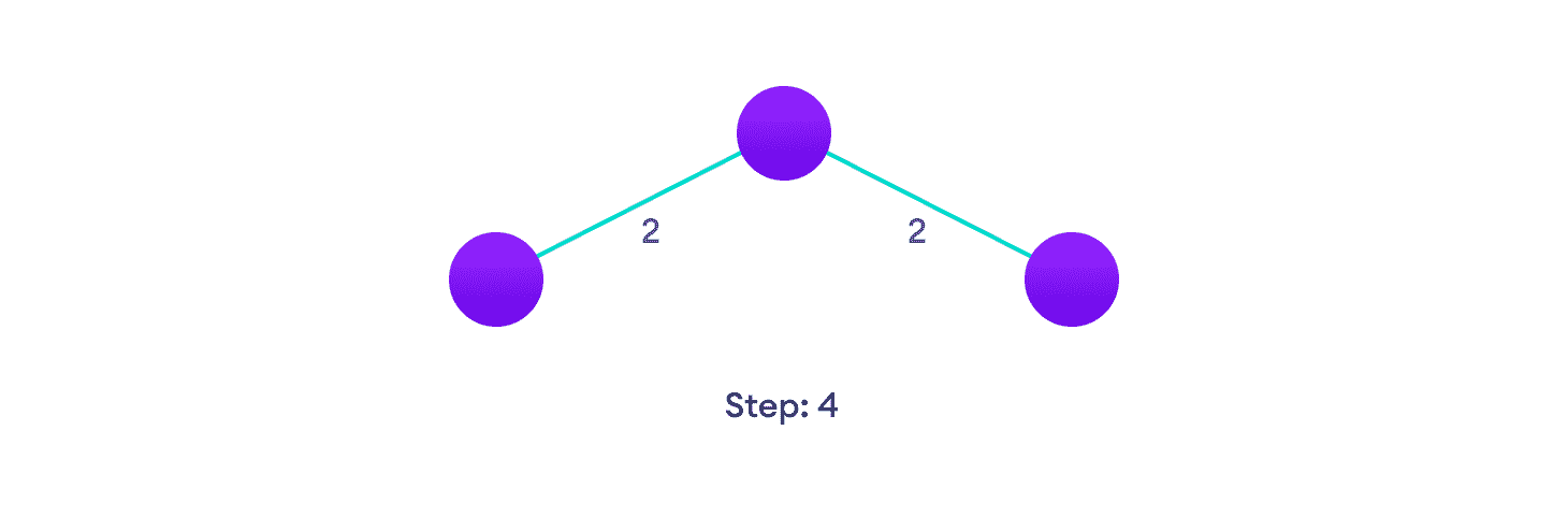 Prim's Algorithm Steps Choose the nearest vertex not yet in the solution