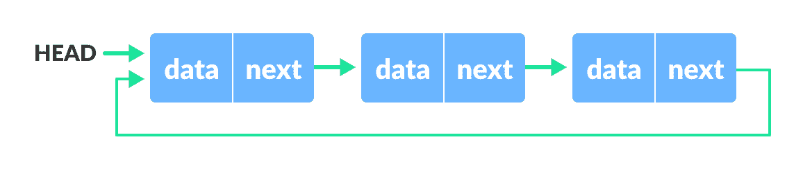 Circular linked list circular linked list