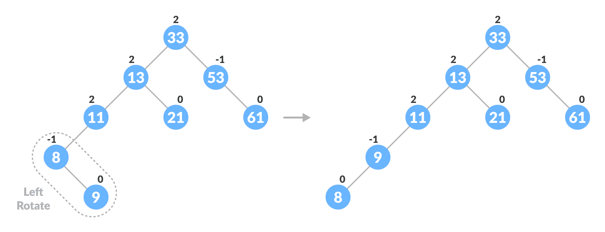 balancing the tree with rotation insertion in avl tree