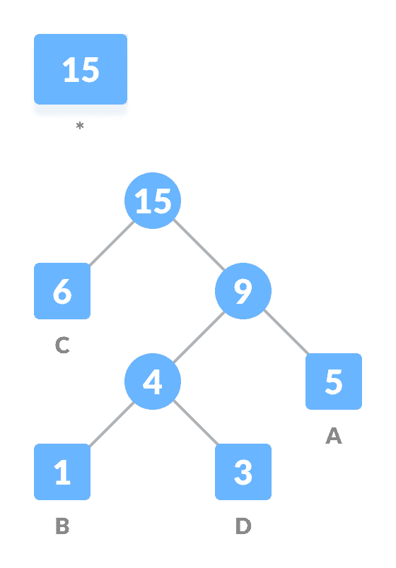 getting the sum of the least numbers huffman coding
