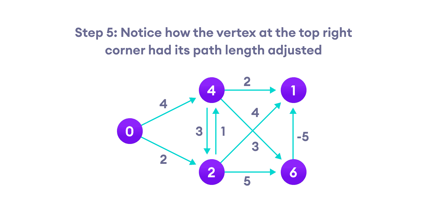 Bellman Ford's algorithm steps steps for bellman ford algorithm