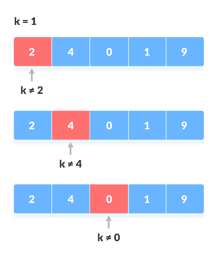 Linear Search Element not found