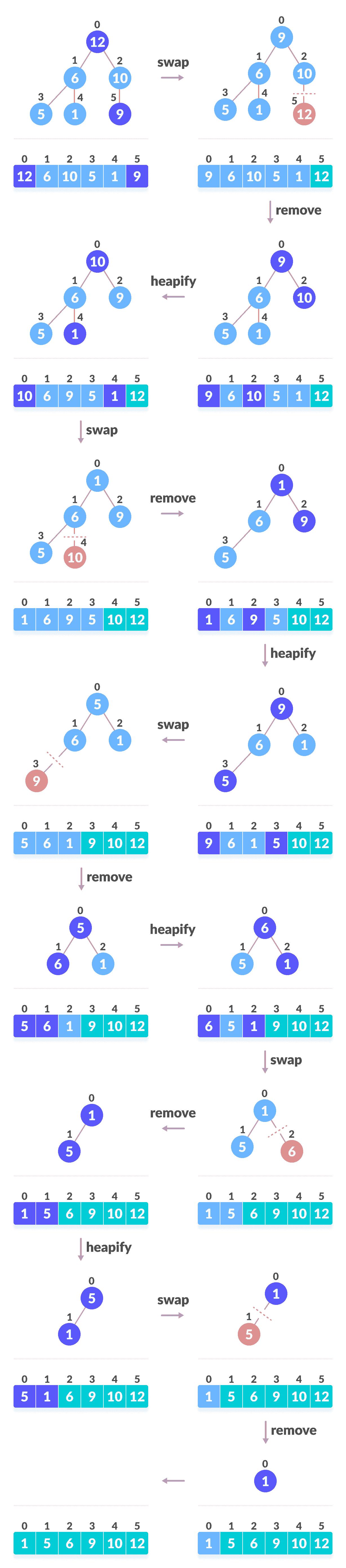 We need to repeatedly exchange root element with last element and heapify the root element to implement heap sort  procedures for implementing heap sort
