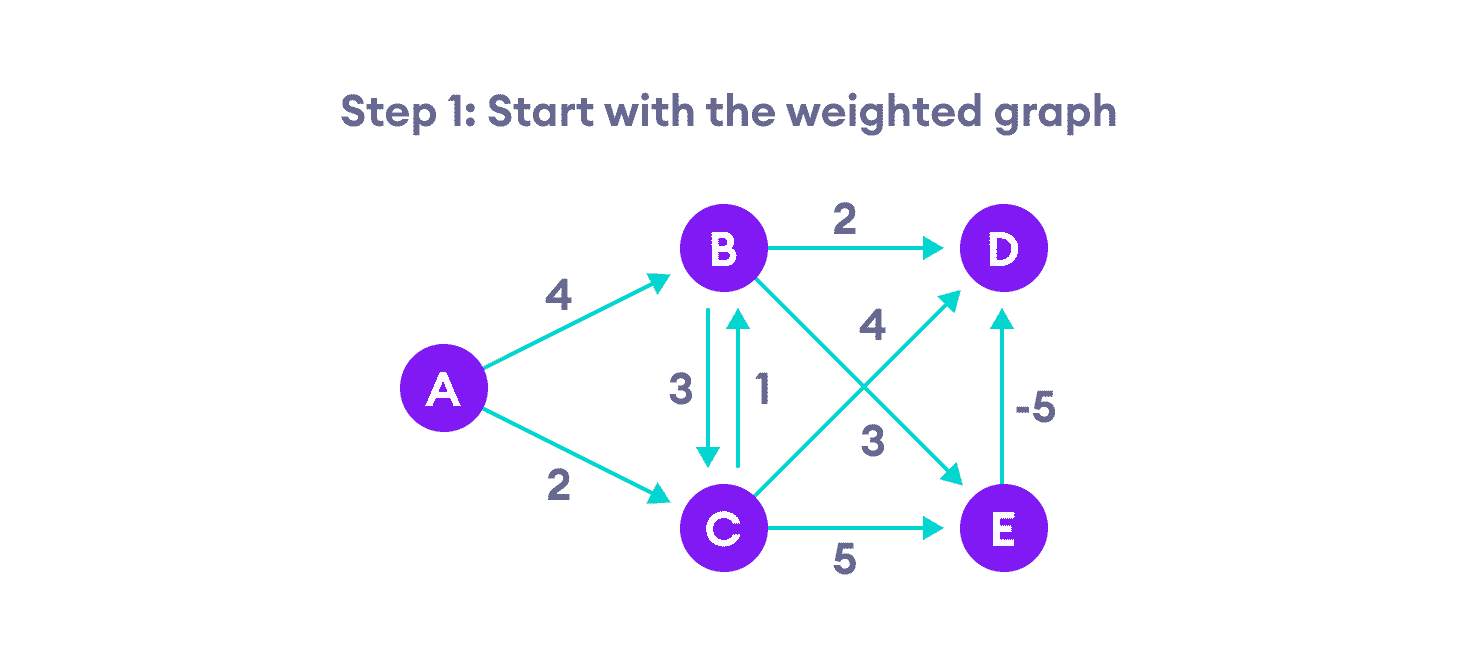 Bellman Ford's algorithm steps steps for bellman ford algorithm