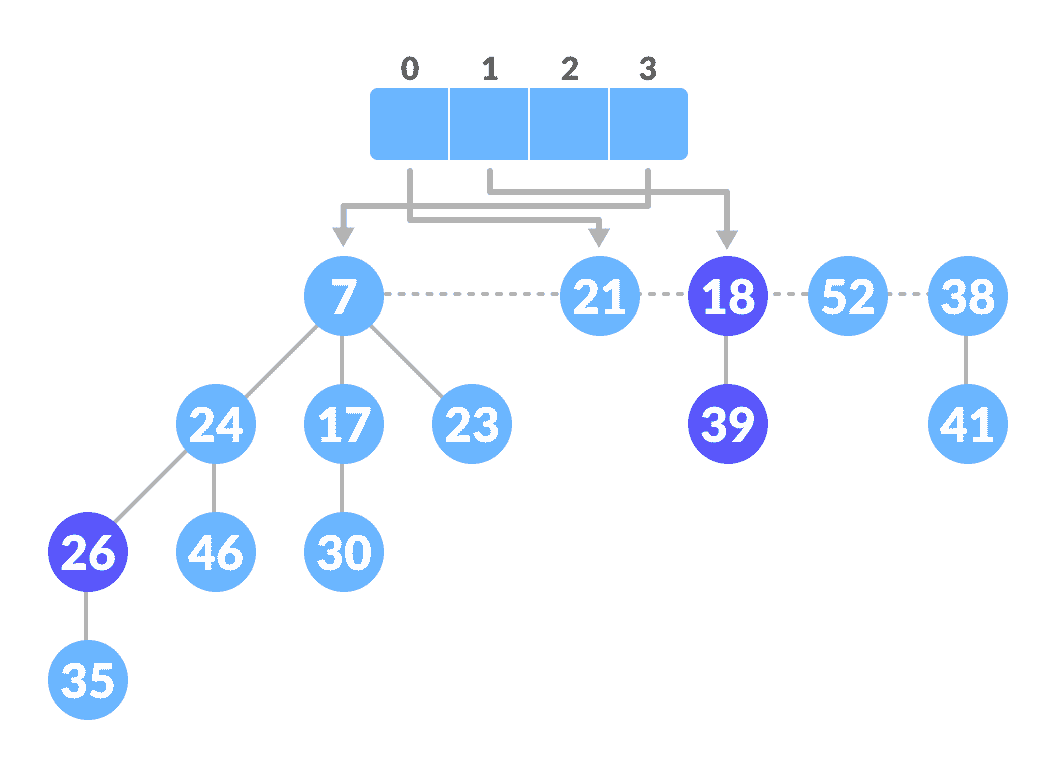 Extract min operation Map the remaining nodes