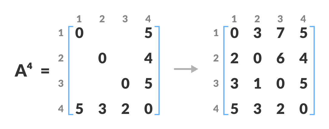 matrix A4 matrix floyd warshall algorithm