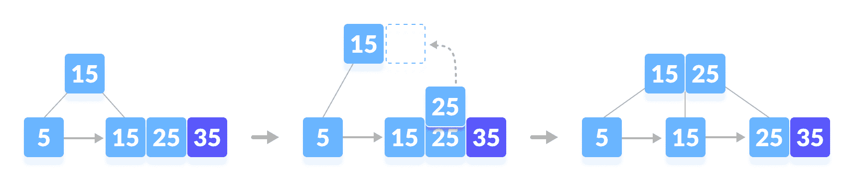 Insertion on a B+ tree Insert 35