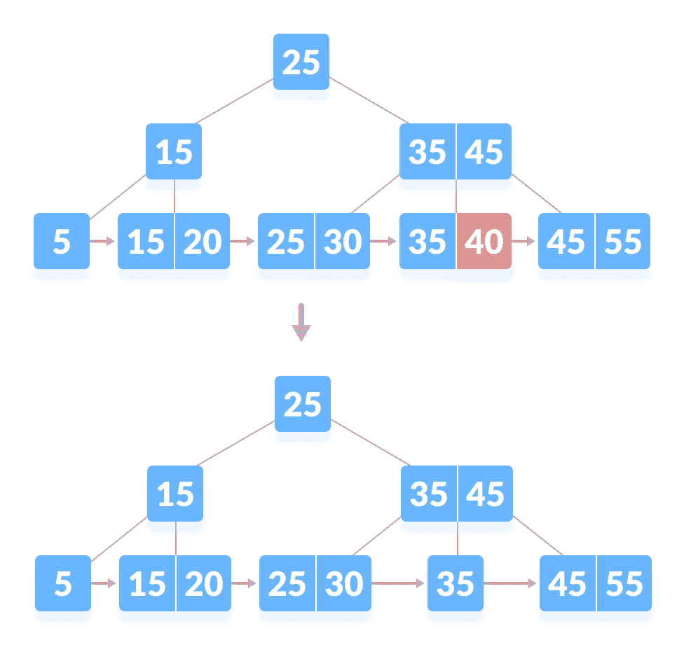 Deletion from a B+ tree Delete a key from a B+tree