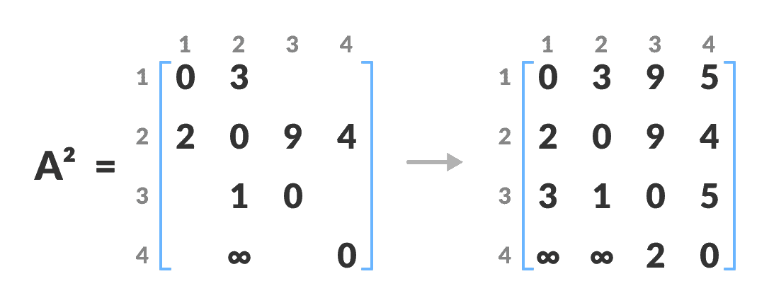 matrix A2 matrix floyd warshall algorithm