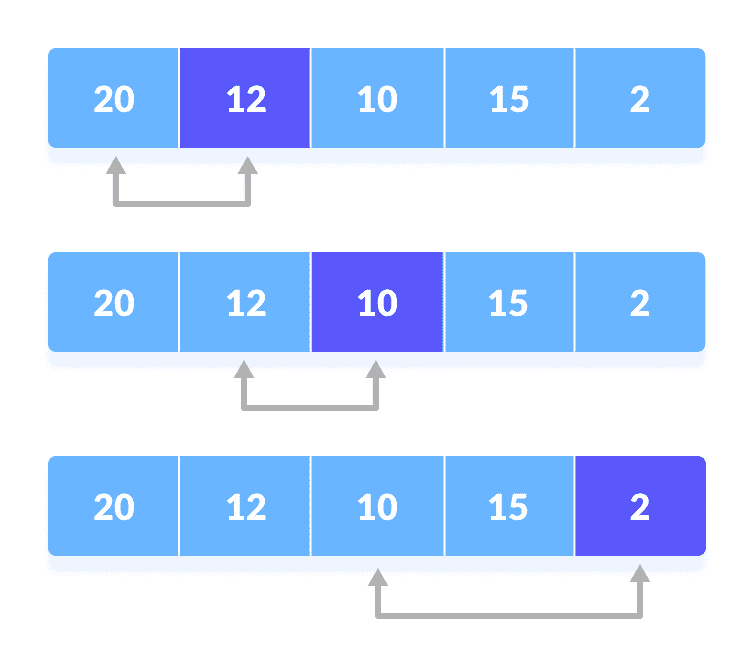 comparison Selection Sort Steps