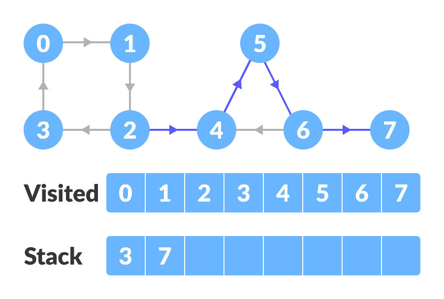 step-2 strongly connected components