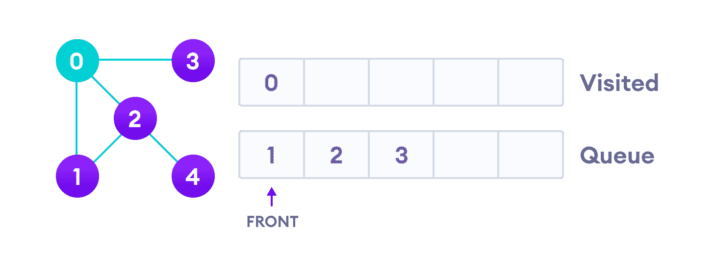 BFS example visit start vertex and add its adjacent vertices to queue