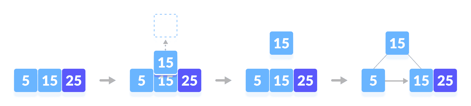 Insertion on a B+ tree Insert 25