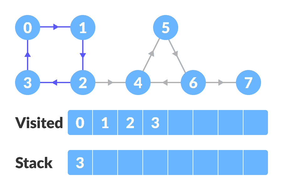 step-1 strongly connected components
