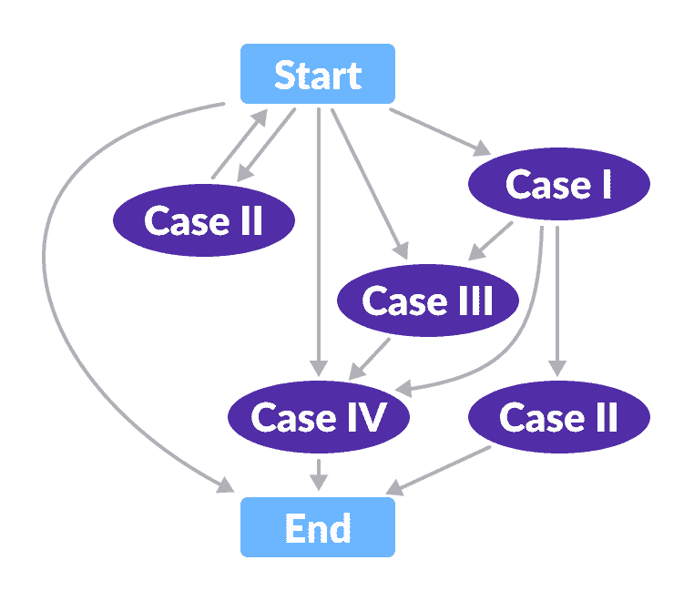 flowchart for deletion operation deletion-fix algorithm