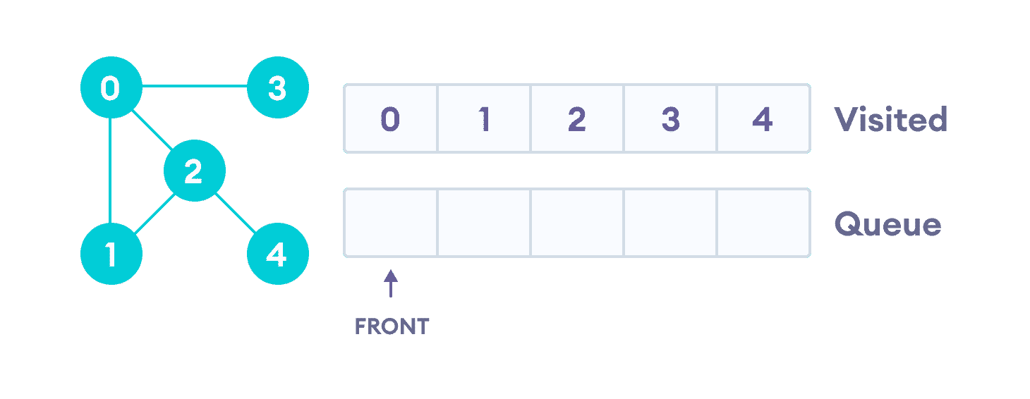 BFS example visit last remaining item in stack to check if it has unvisited neighbours