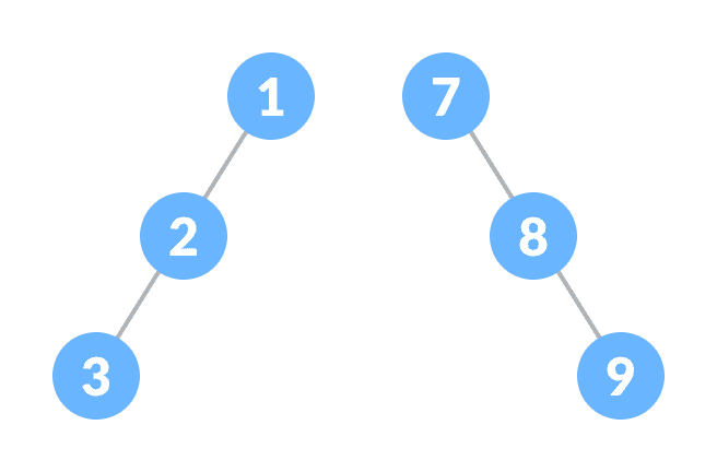Skewed Binary Tree Skewed Binary Tree