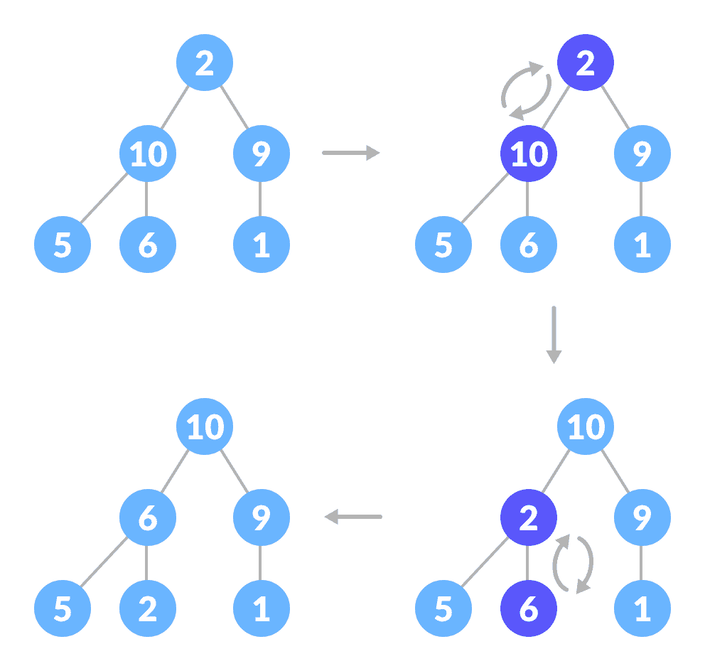 how to heapify root element when its subtrees are max-heaps steps to heapify root element when both of its subtrees are already max-heaps