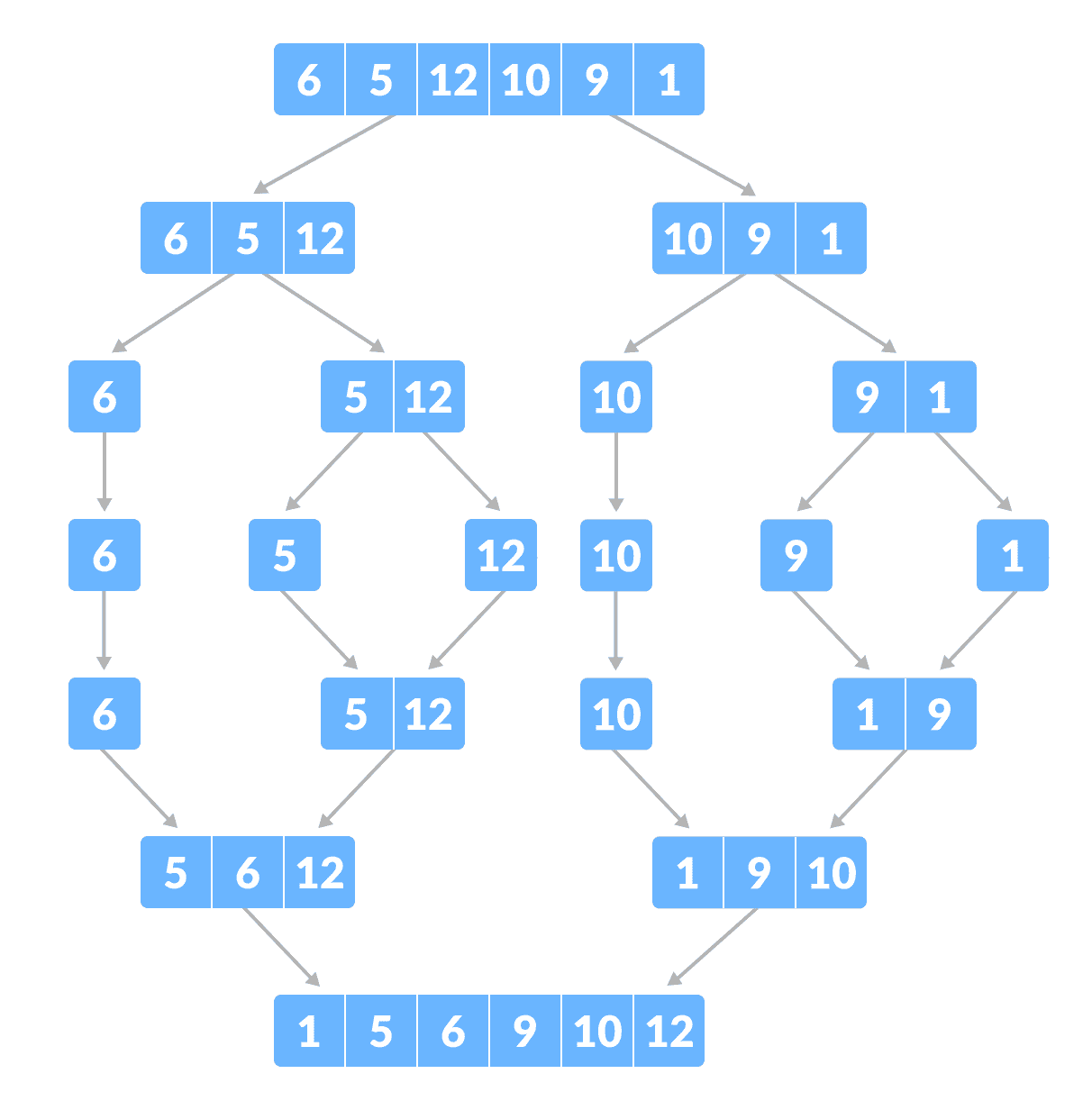 Merge sort example merge sort example